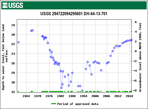 Graph of groundwater level data at USGS 294722094295601 DH-64-13-701