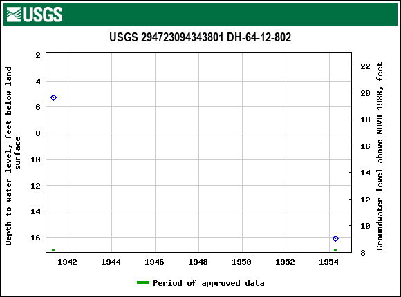 Graph of groundwater level data at USGS 294723094343801 DH-64-12-802