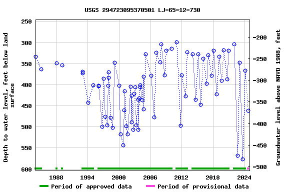 Graph of groundwater level data at USGS 294723095370501 LJ-65-12-730