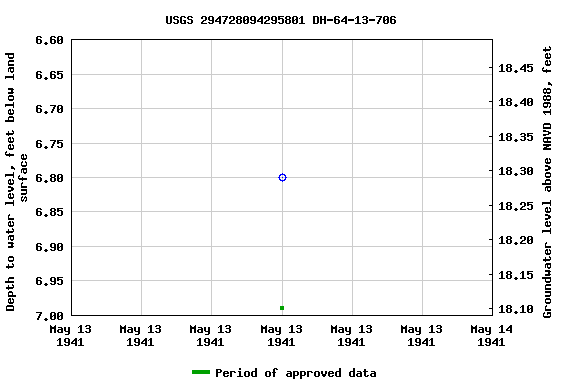 Graph of groundwater level data at USGS 294728094295801 DH-64-13-706