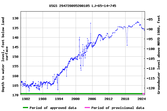 Graph of groundwater level data at USGS 294728095200105 LJ-65-14-745