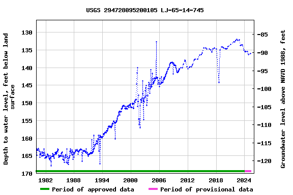 Graph of groundwater level data at USGS 294728095200105 LJ-65-14-745