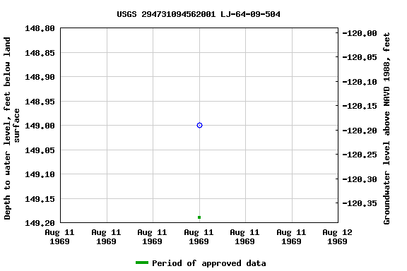 Graph of groundwater level data at USGS 294731094562001 LJ-64-09-504