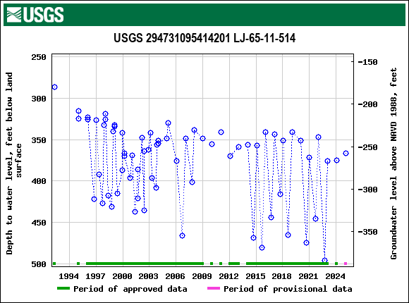 Graph of groundwater level data at USGS 294731095414201 LJ-65-11-514