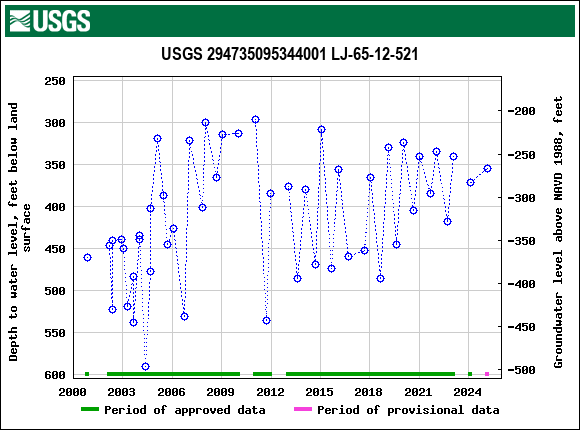 Graph of groundwater level data at USGS 294735095344001 LJ-65-12-521