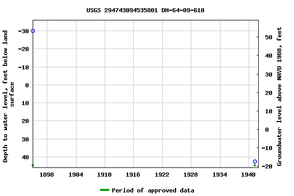 Graph of groundwater level data at USGS 294743094535801 DH-64-09-610