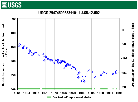 Graph of groundwater level data at USGS 294745095331101 LJ-65-12-502
