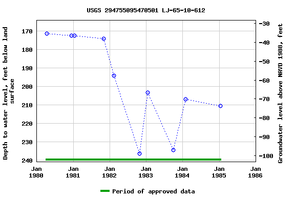Graph of groundwater level data at USGS 294755095470501 LJ-65-10-612