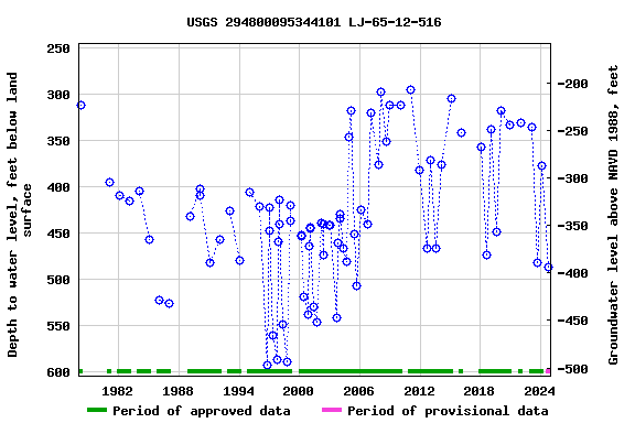 Graph of groundwater level data at USGS 294800095344101 LJ-65-12-516
