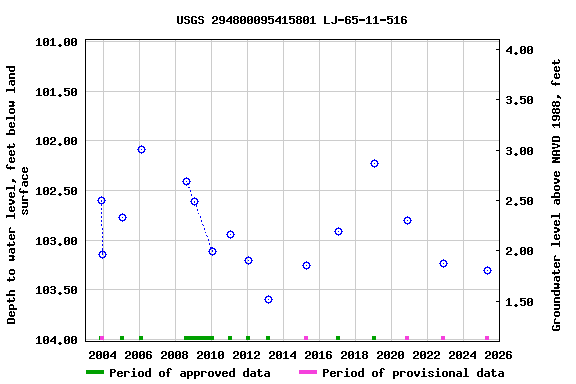 Graph of groundwater level data at USGS 294800095415801 LJ-65-11-516