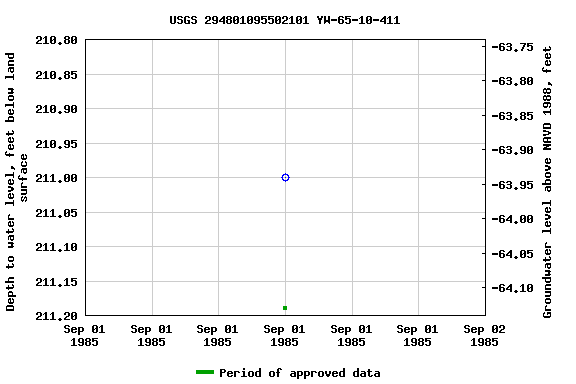 Graph of groundwater level data at USGS 294801095502101 YW-65-10-411