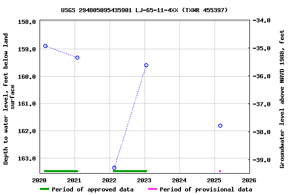 Graph of groundwater level data at USGS 294805095435901 LJ-65-11-4XX (TXWR 455397)