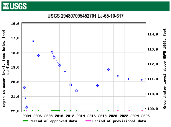 Graph of groundwater level data at USGS 294807095452701 LJ-65-10-617