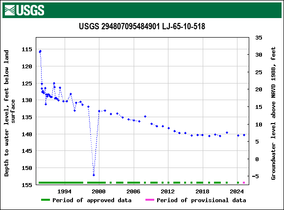 Graph of groundwater level data at USGS 294807095484901 LJ-65-10-518