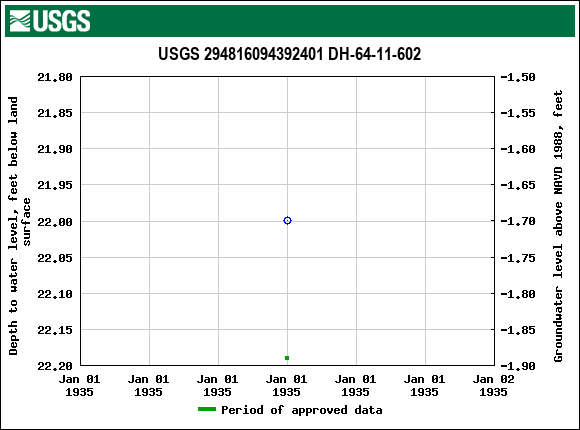 Graph of groundwater level data at USGS 294816094392401 DH-64-11-602