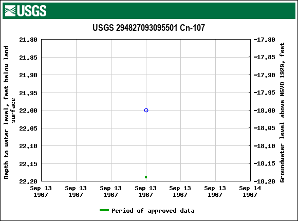 Graph of groundwater level data at USGS 294827093095501 Cn-107