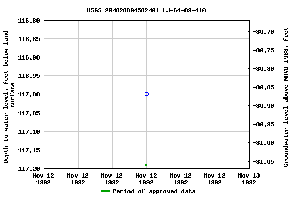 Graph of groundwater level data at USGS 294828094582401 LJ-64-09-410