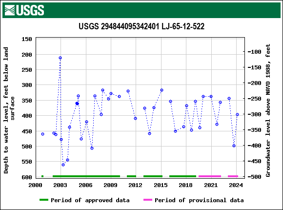 Graph of groundwater level data at USGS 294844095342401 LJ-65-12-522