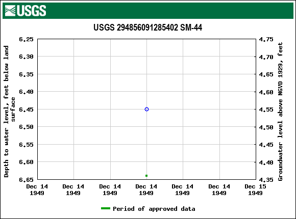 Graph of groundwater level data at USGS 294856091285402 SM-44