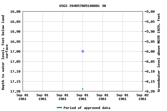 Graph of groundwater level data at USGS 294857085180801 30
