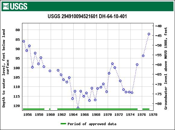 Graph of groundwater level data at USGS 294910094521601 DH-64-10-401