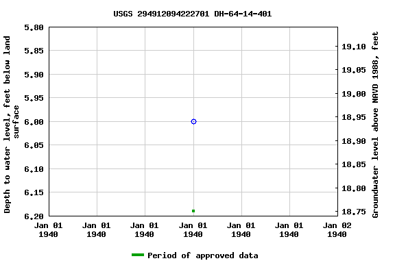 Graph of groundwater level data at USGS 294912094222701 DH-64-14-401