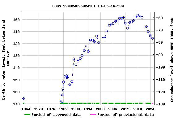 Graph of groundwater level data at USGS 294924095024301 LJ-65-16-504