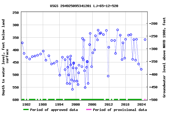 Graph of groundwater level data at USGS 294925095341201 LJ-65-12-520