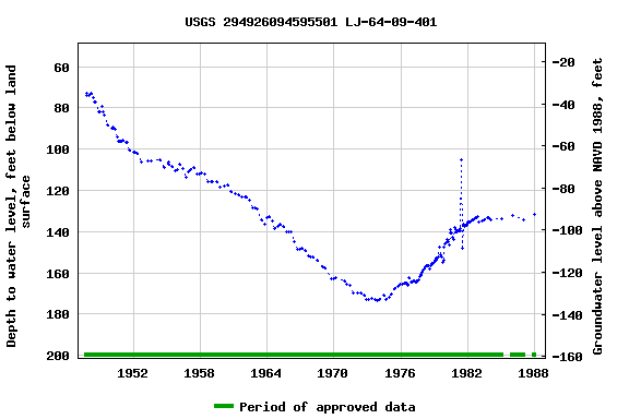 Graph of groundwater level data at USGS 294926094595501 LJ-64-09-401