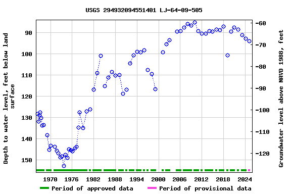 Graph of groundwater level data at USGS 294932094551401 LJ-64-09-505