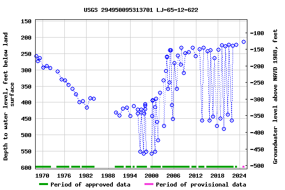 Graph of groundwater level data at USGS 294950095313701 LJ-65-12-622