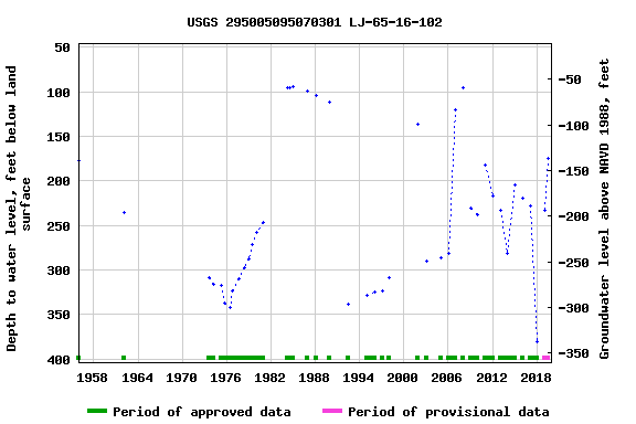 Graph of groundwater level data at USGS 295005095070301 LJ-65-16-102