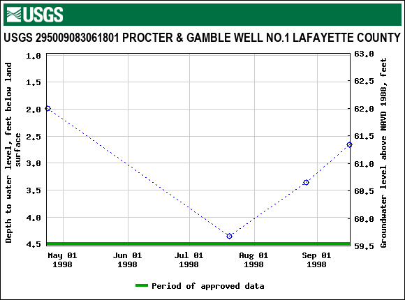 Graph of groundwater level data at USGS 295009083061801 PROCTER & GAMBLE WELL NO.1 LAFAYETTE COUNTY