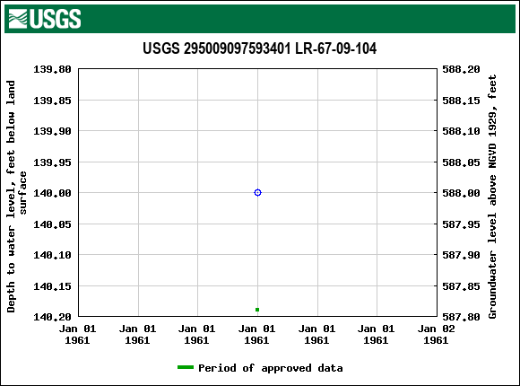 Graph of groundwater level data at USGS 295009097593401 LR-67-09-104