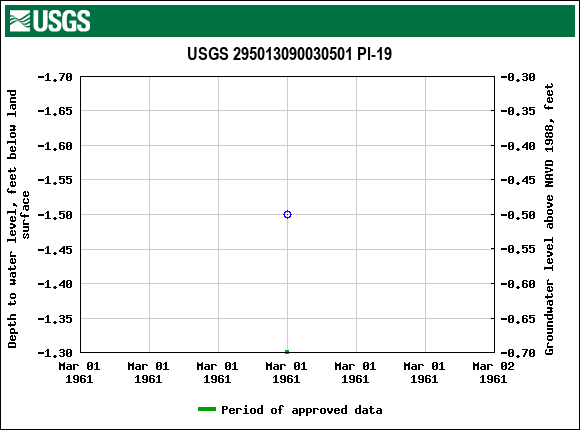 Graph of groundwater level data at USGS 295013090030501 Pl-19