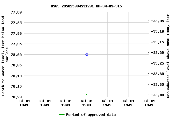 Graph of groundwater level data at USGS 295025094531201 DH-64-09-315