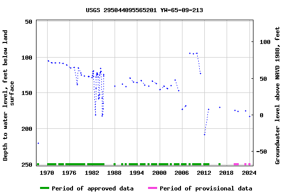 Graph of groundwater level data at USGS 295044095565201 YW-65-09-213