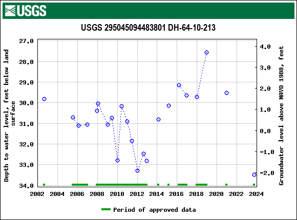 Graph of groundwater level data at USGS 295045094483801 DH-64-10-213