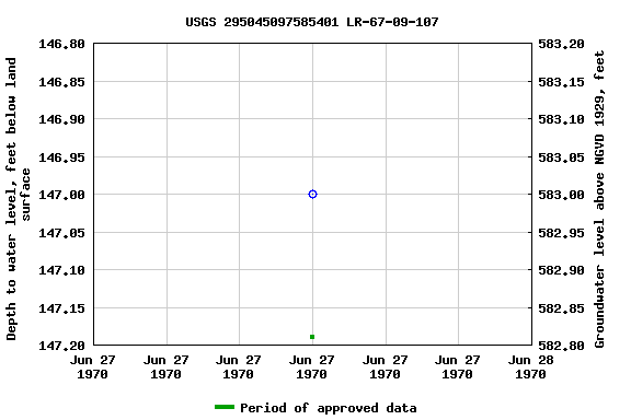 Graph of groundwater level data at USGS 295045097585401 LR-67-09-107