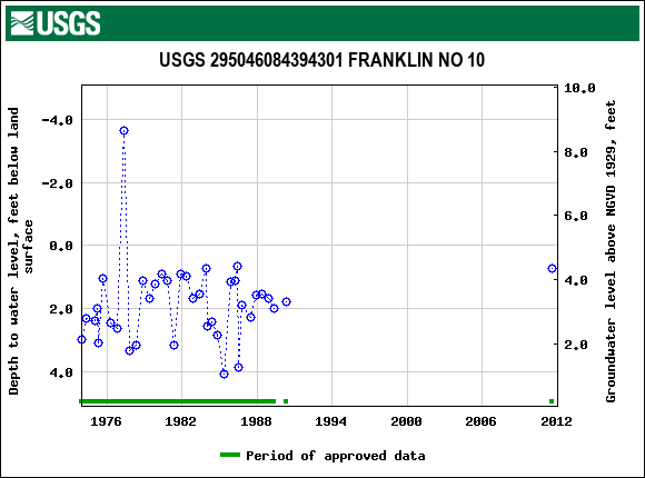 Graph of groundwater level data at USGS 295046084394301 FRANKLIN NO 10