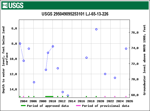 Graph of groundwater level data at USGS 295049095253101 LJ-65-13-226