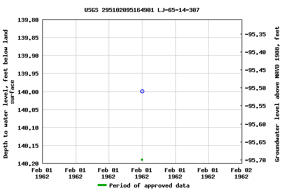Graph of groundwater level data at USGS 295102095164901 LJ-65-14-307