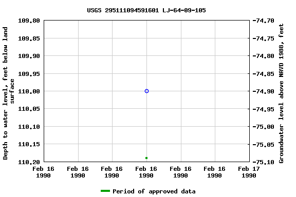 Graph of groundwater level data at USGS 295111094591601 LJ-64-09-105