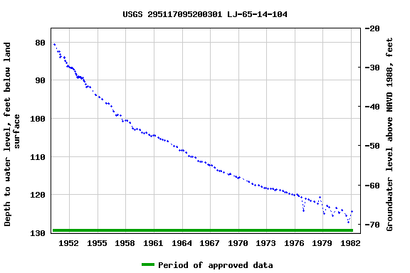 Graph of groundwater level data at USGS 295117095200301 LJ-65-14-104