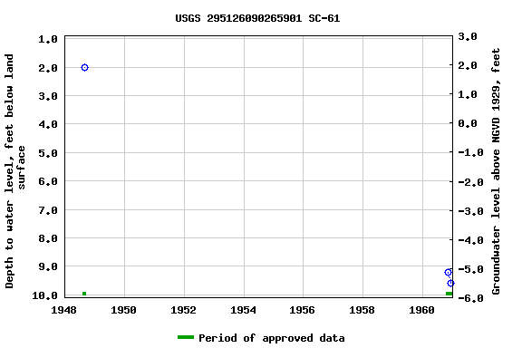 Graph of groundwater level data at USGS 295126090265901 SC-61