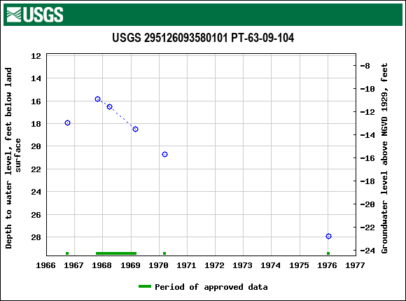 Graph of groundwater level data at USGS 295126093580101 PT-63-09-104