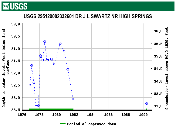 Graph of groundwater level data at USGS 295129082332601 DR J L SWARTZ NR HIGH SPRINGS