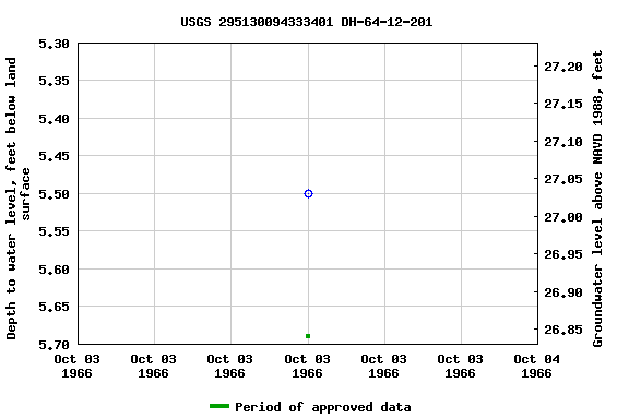 Graph of groundwater level data at USGS 295130094333401 DH-64-12-201