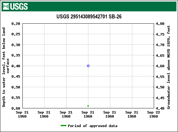 Graph of groundwater level data at USGS 295143089542701 SB-26