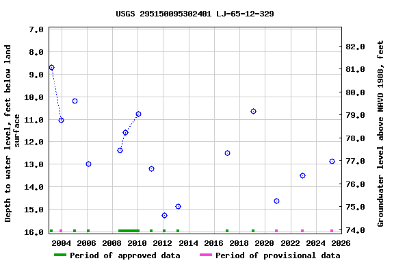 Graph of groundwater level data at USGS 295150095302401 LJ-65-12-329